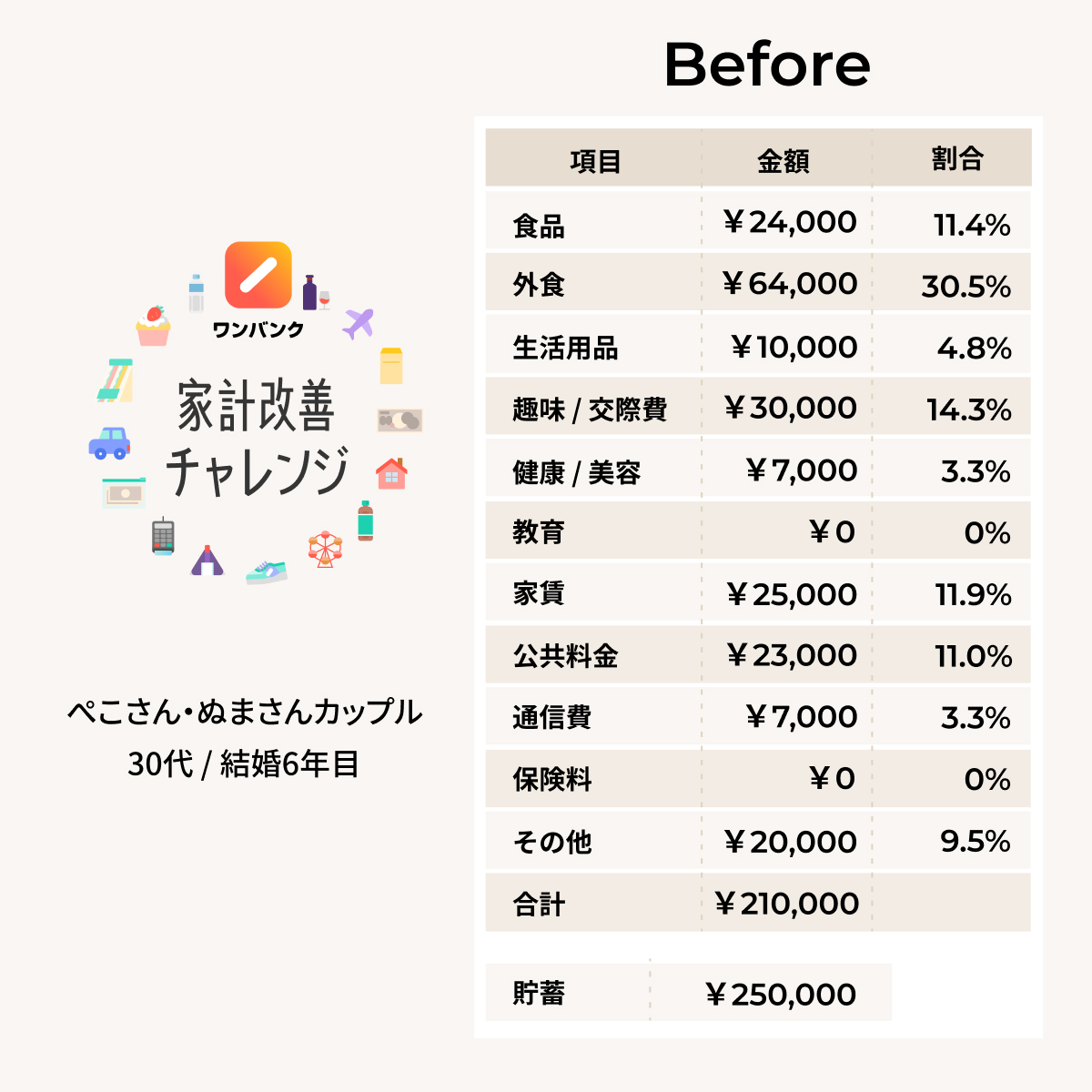 家計改善前のお二人の支出