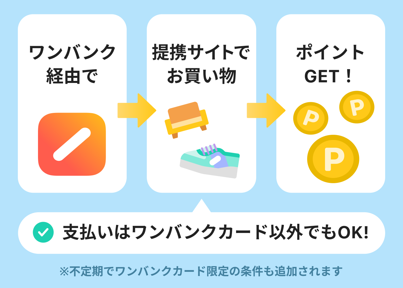 ワンバンク経由で提携ショップにアクセスして買い物するとポイントが還元されます。
