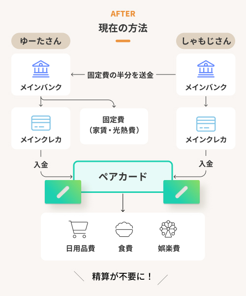 現在のお金の流れを示した図。しゃもじさんが自身のメインバンクからゆーたさんのメインバンクに固定費の半分をに送金、その後ゆーたさんは自身のメインバンクから固定費を支払い。ここまではこれまでと変わりませんが、お互いのメインクレカから日用品費、食費、娯楽費の分をワンバンクのペア口座に入金。ワンバンクペア口座から支払いすることで、精算が不要になりました。