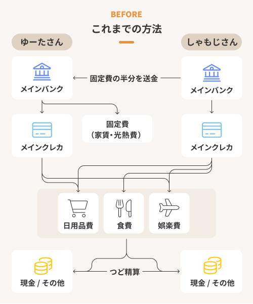 これまでのお金の流れを示した図。しゃもじさんが自身のメインバンクからゆーたさんのメインバンクに固定費の半分をに送金、その後ゆーたさんは自身のメインバンクから固定費を支払っていました。また、お互いのメインクレカで日用品費、食費、娯楽費を決済し、現金やその他の送金方法で都度決済していました。