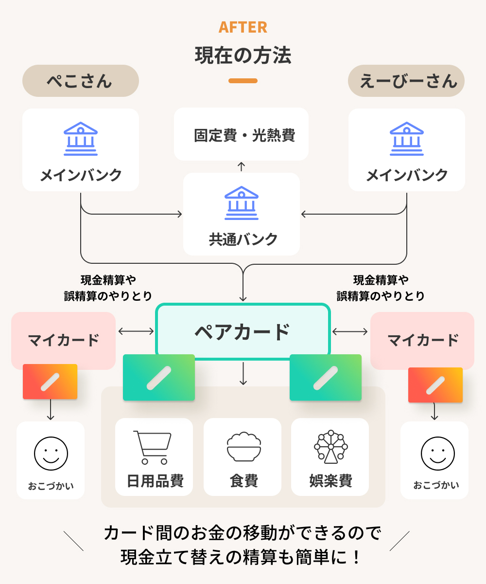 現在のお金の流れを示した図。