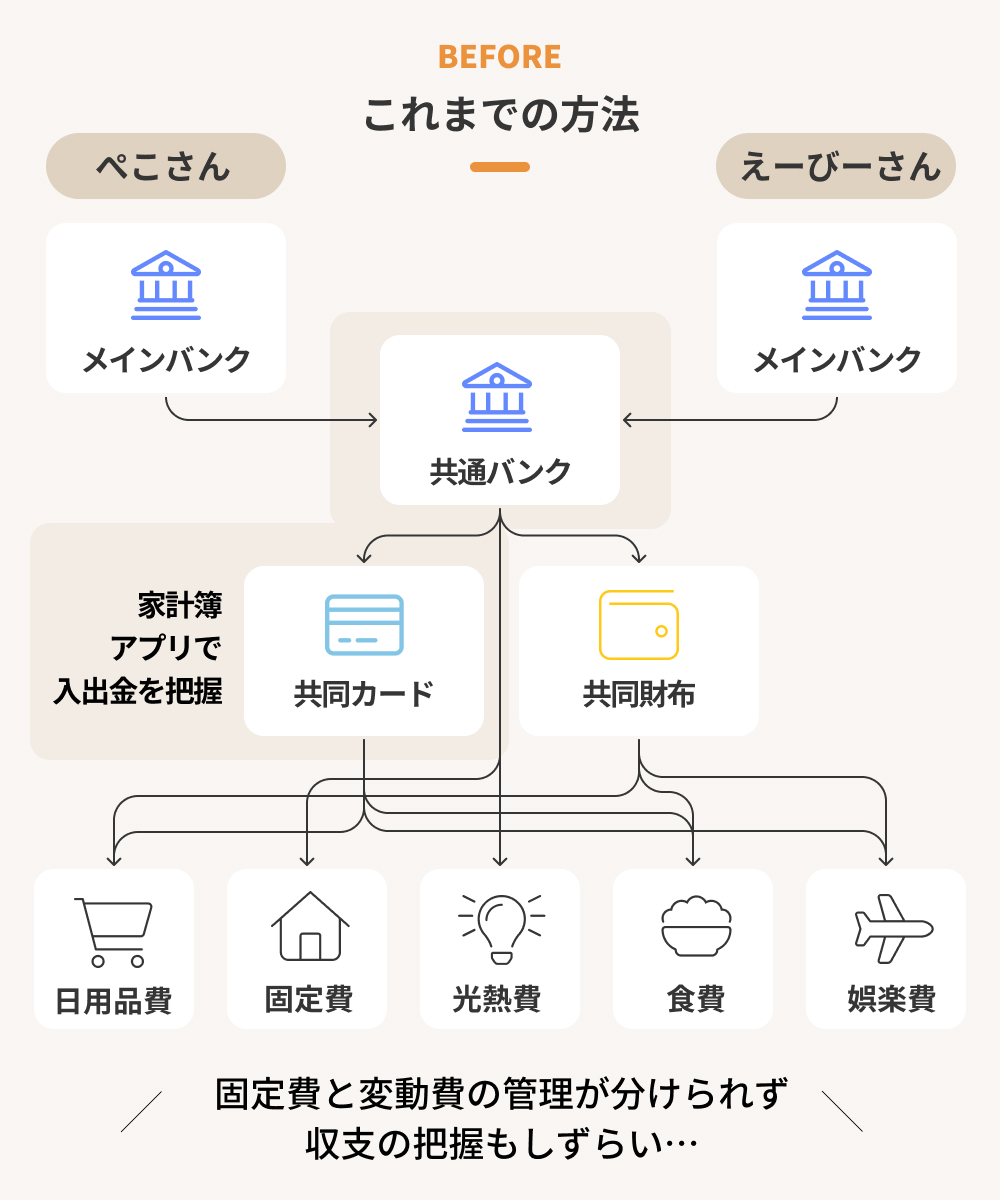 これまでのお金の流れを示した図。