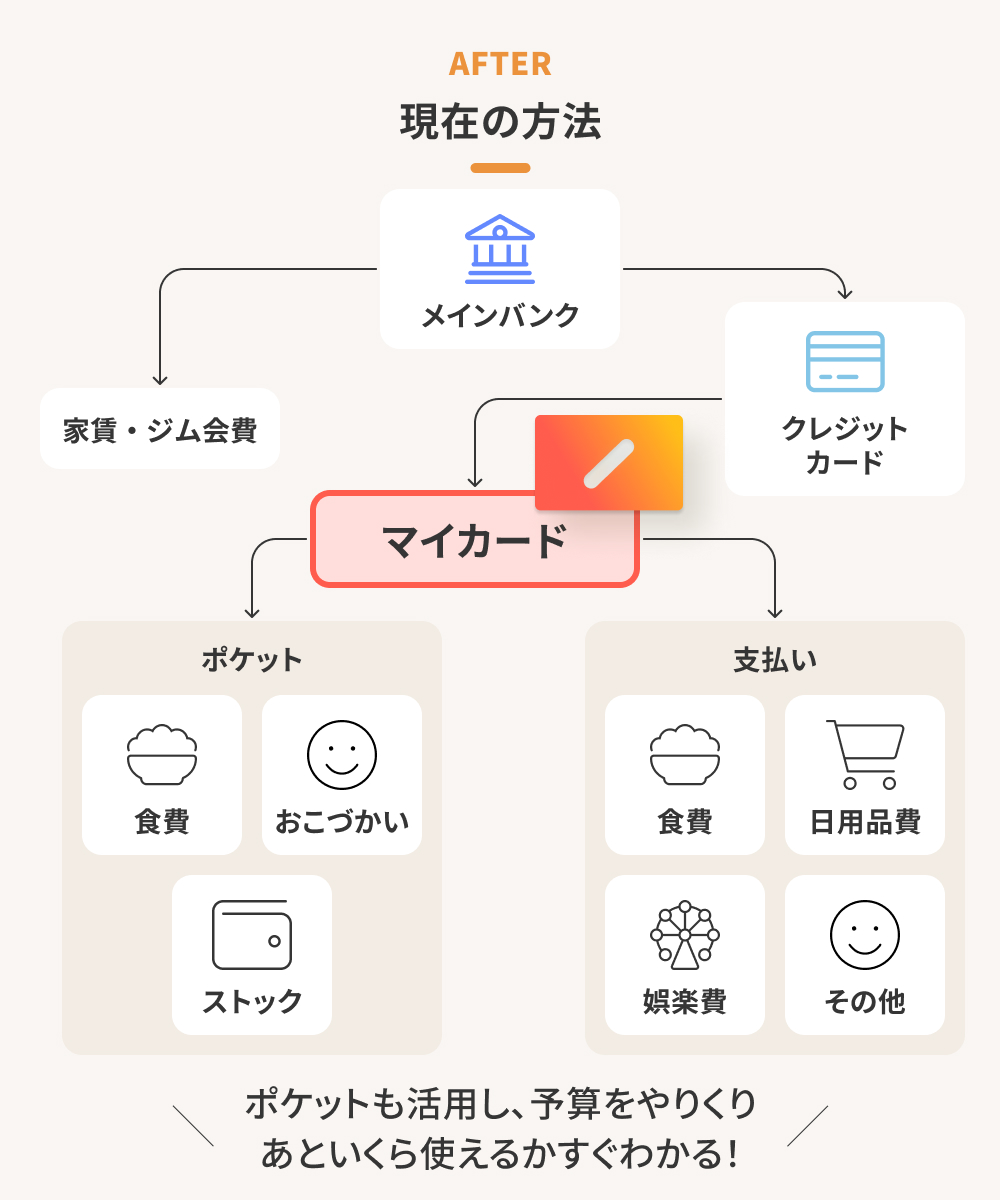 現在のお金の流れを示した図。