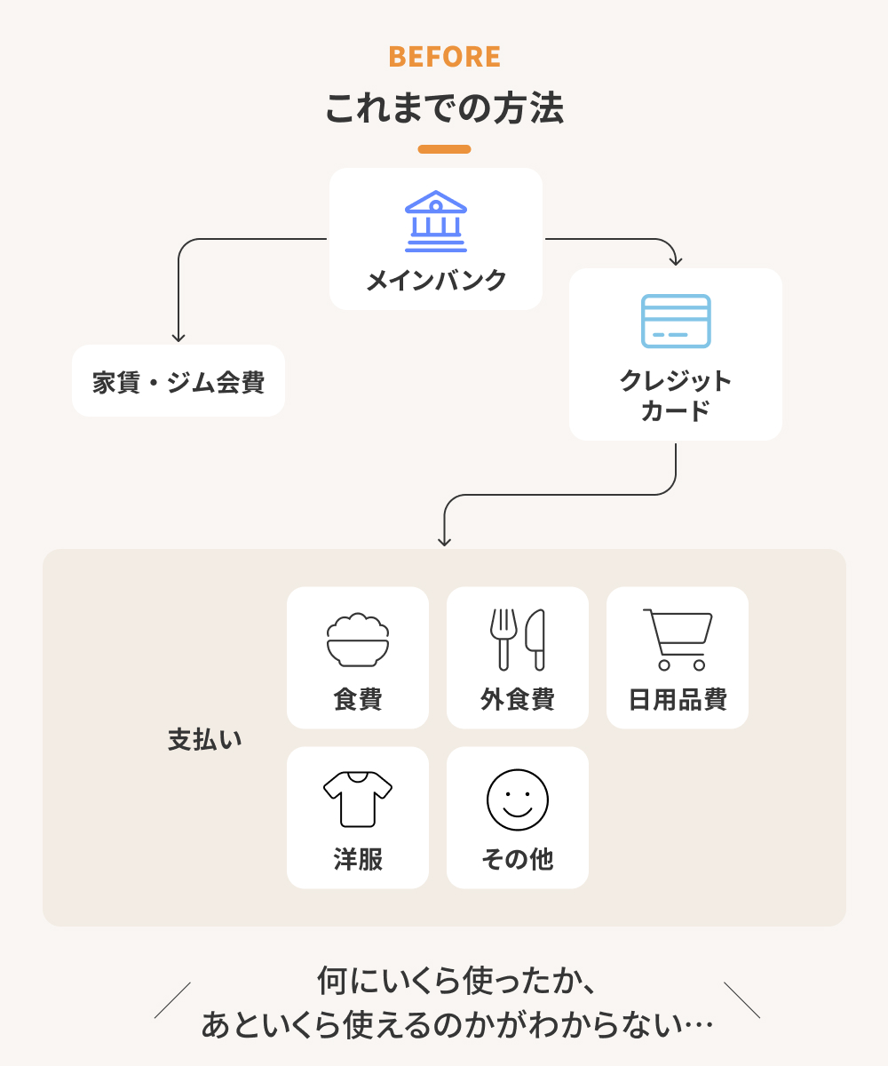 これまでのお金の流れを示した図。