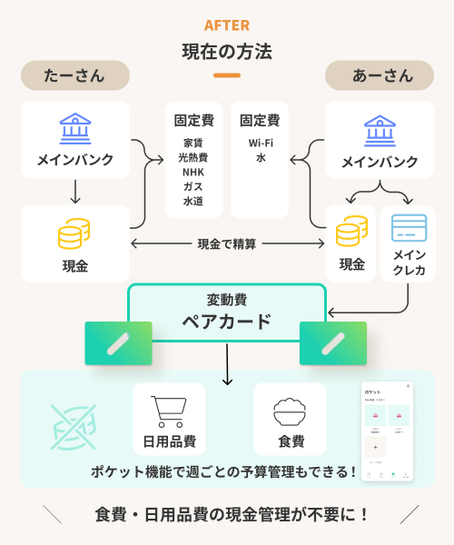 現在のお金の流れを示した図。