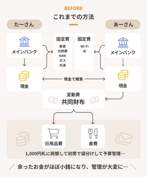 これまでのお金の流れを示した図。