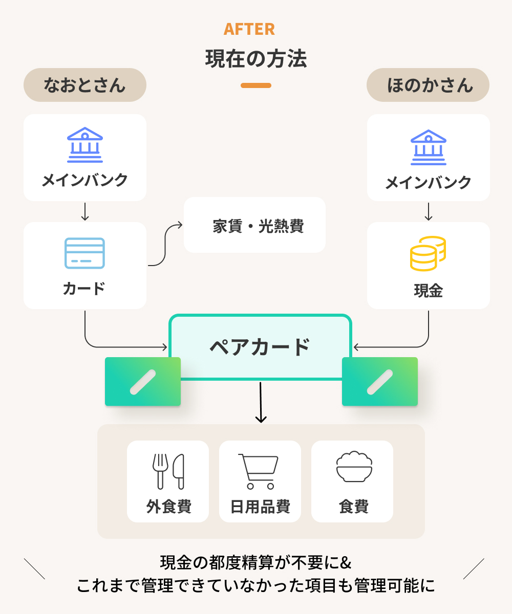 現在のお金の流れを示した図。