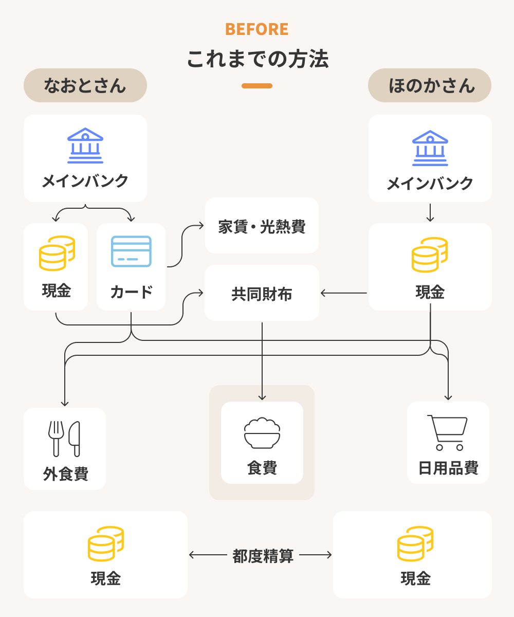 これまでのお金の流れを示した図。