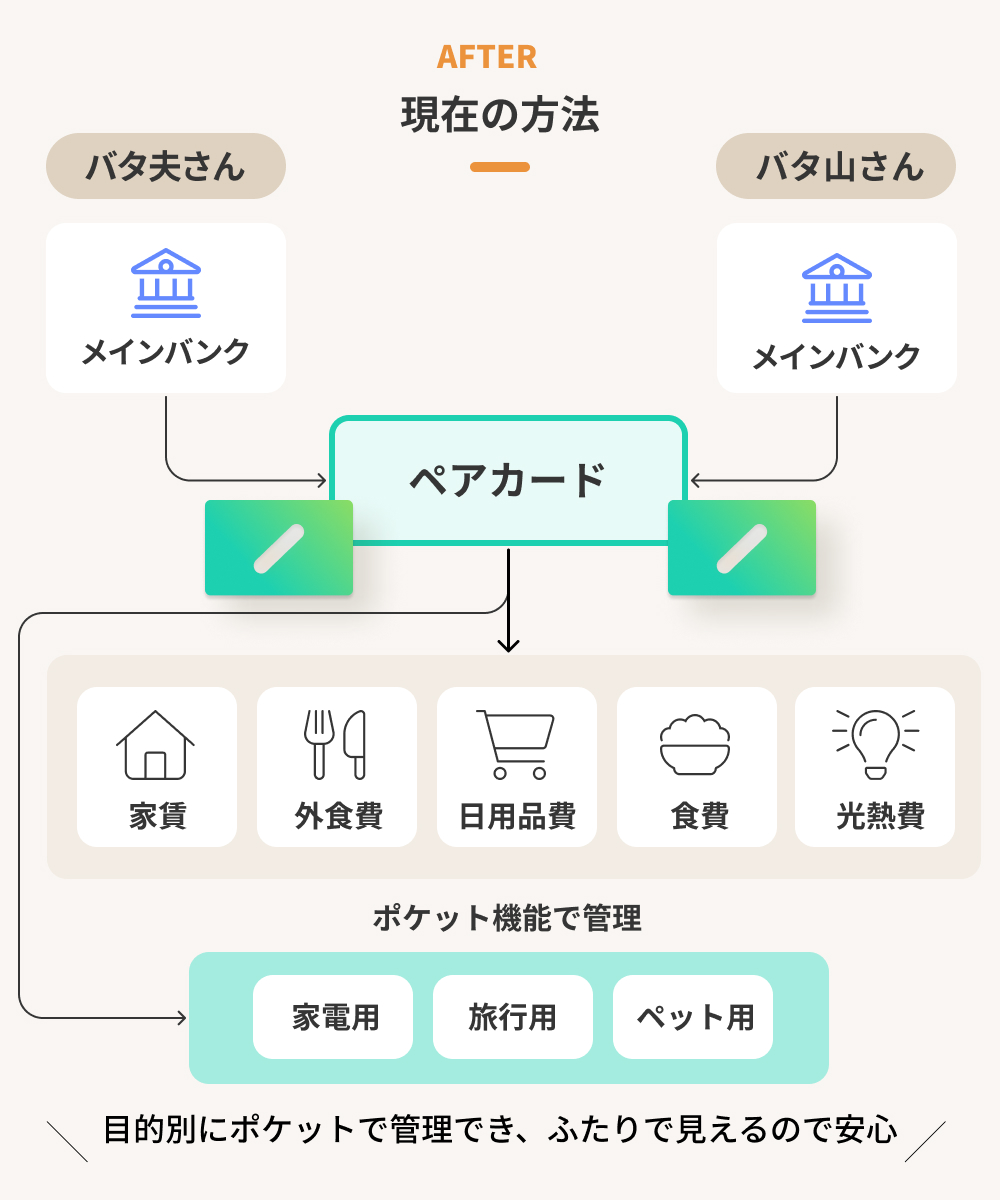 現在のお金の流れを示した図。