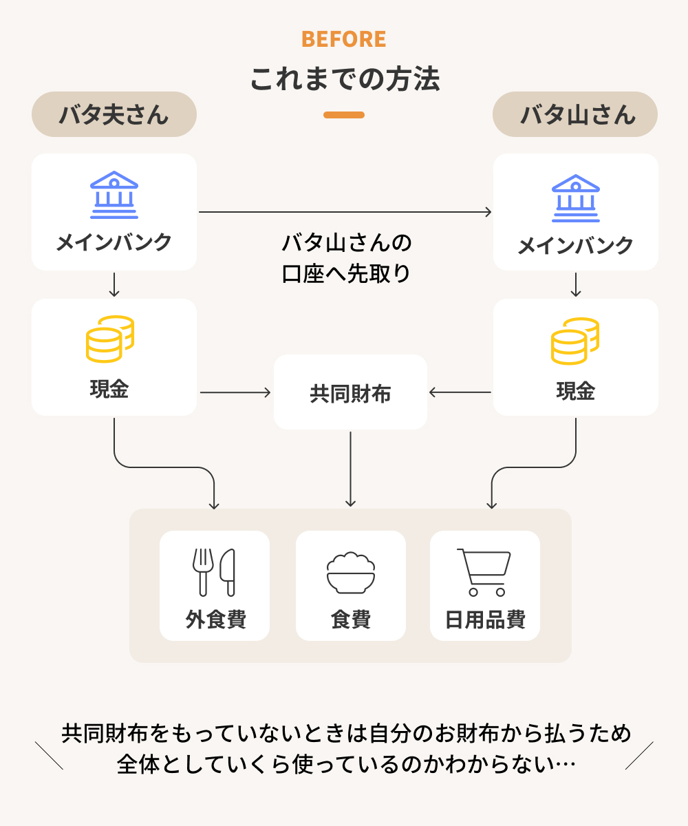 これまでのお金の流れを示した図。