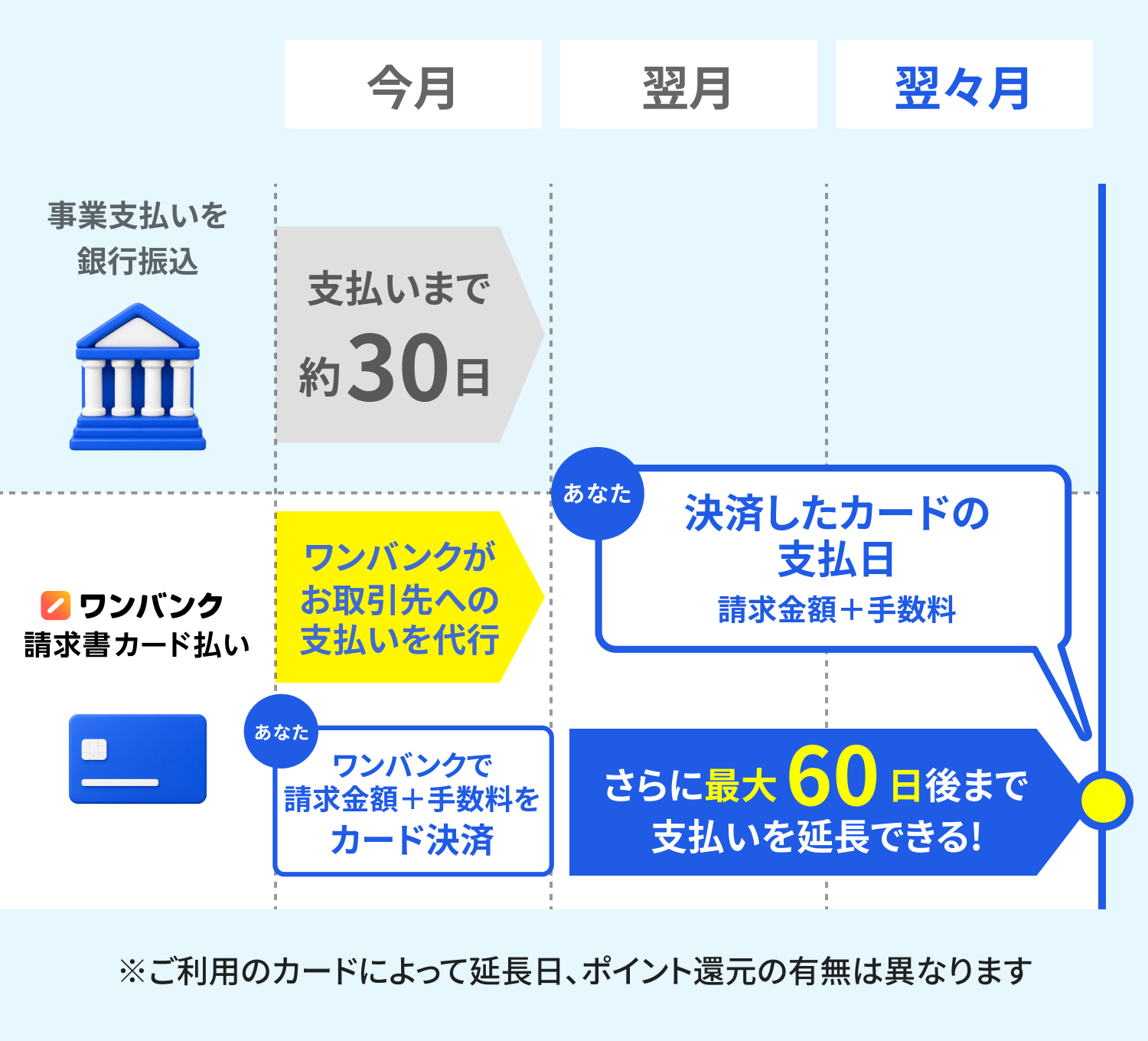 今月: 事業支払いを銀行振込すると、支払いまで約30日。翌月: ワンバンクがお取引先への支払いを代行し、あなたはワンバンクで請求金額+手数料をカード決済。翌々月: 決済したカードの支払日に請求金額+手数料を支払う。さらに最大60日後まで支払いを延長できる! ※ご利用のカードによって延長日、ポイント還元の有無は異なります