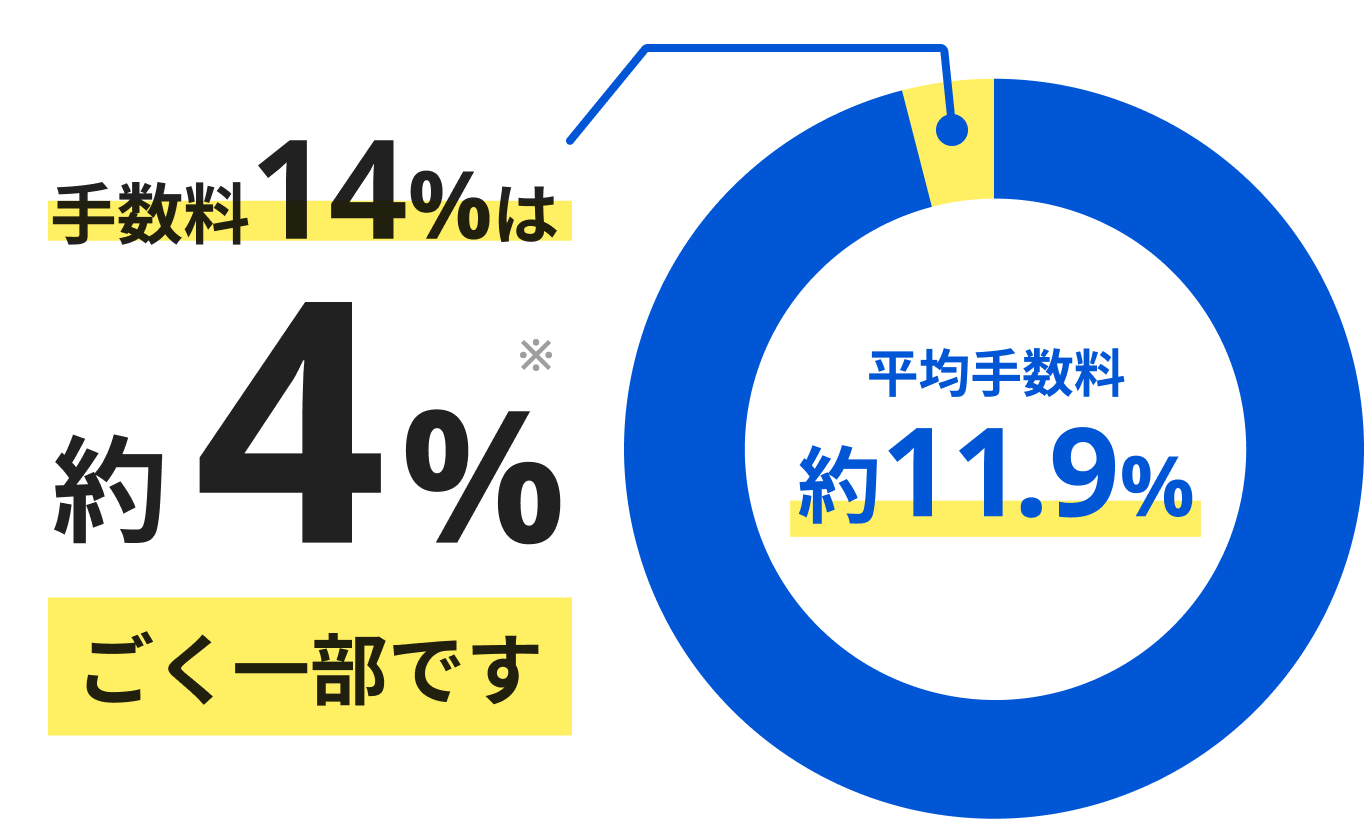 手数料14%は約4%とごく一部です。平均手数料は約11.9%