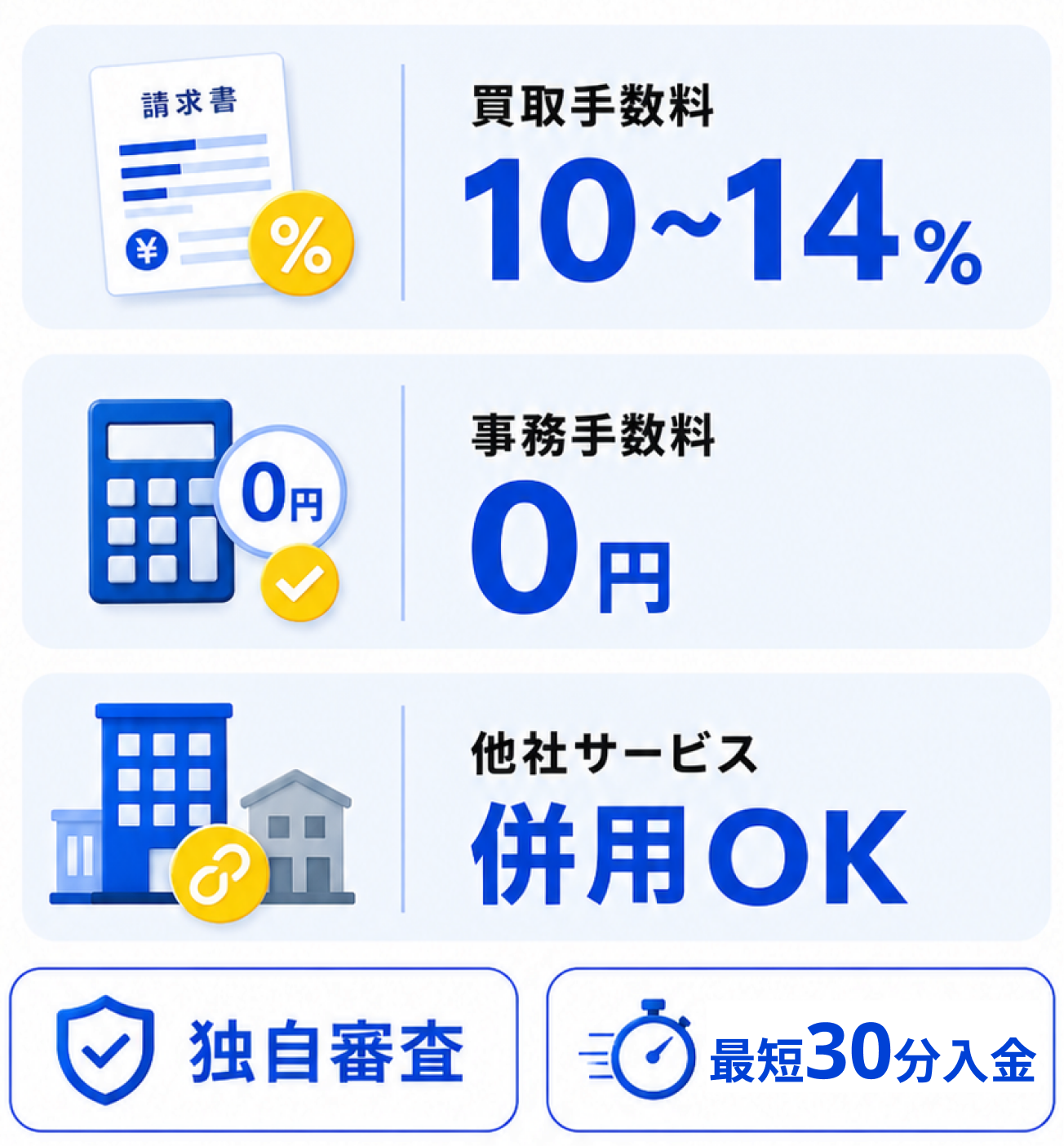 買取手数料10〜14%、事務手数料0円、他社サービス併用OK。独自審査、最短30分入金