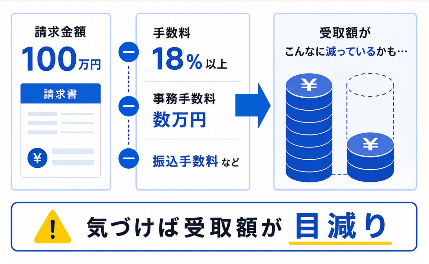 請求金額100万円に対して手数料18%以上、事務手数料数万円、振込手数料などがかかり、受取額がこんなに減っているかも…。気づけば受取額が目減り