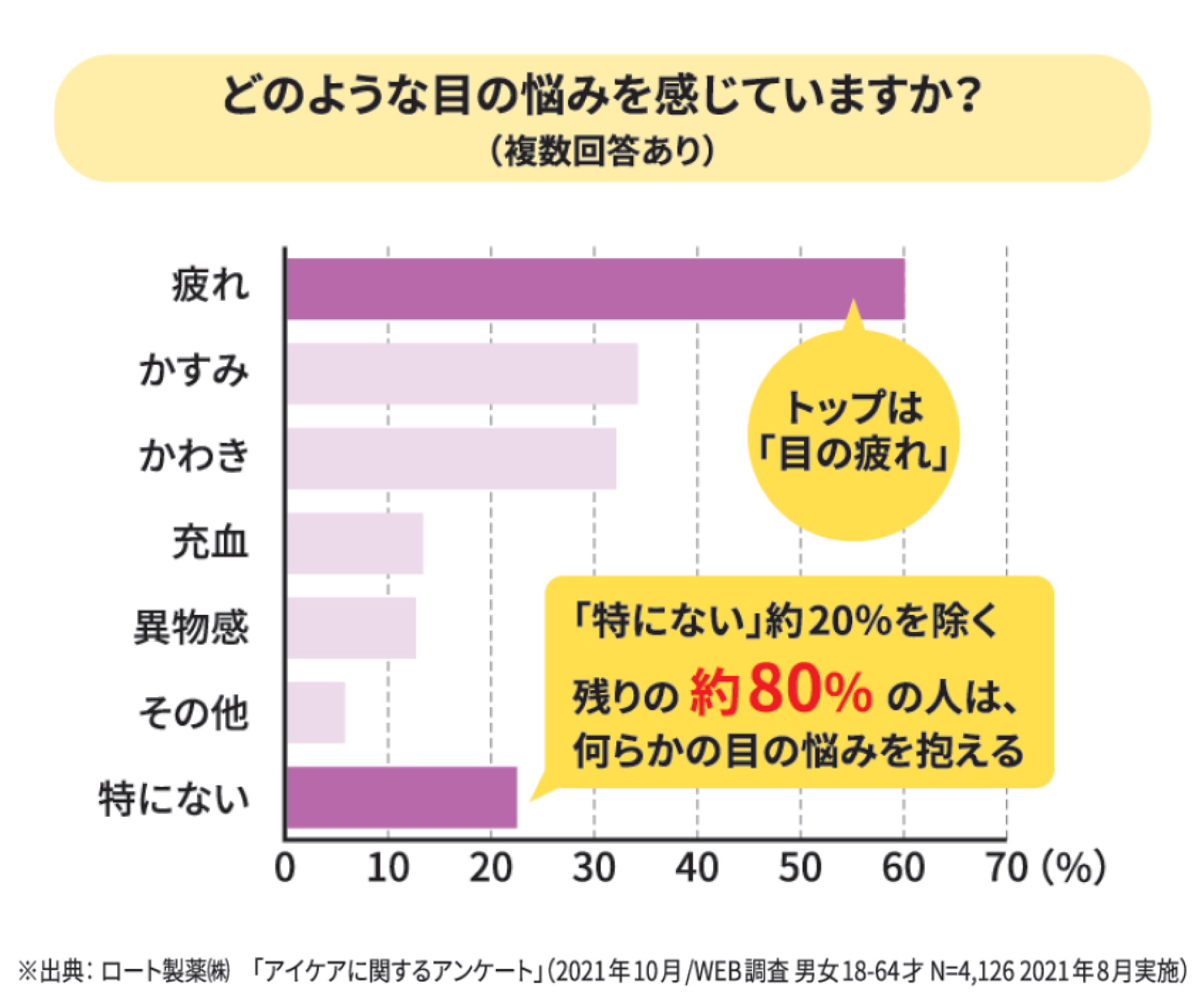 目の疲れについて、何か対処していますか?