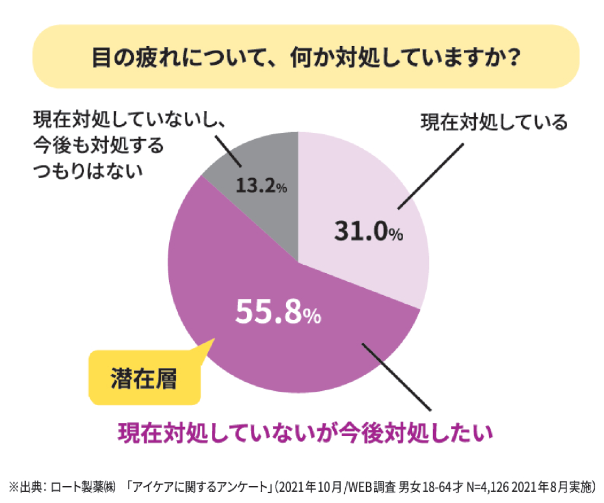 目の疲労感の潜在層