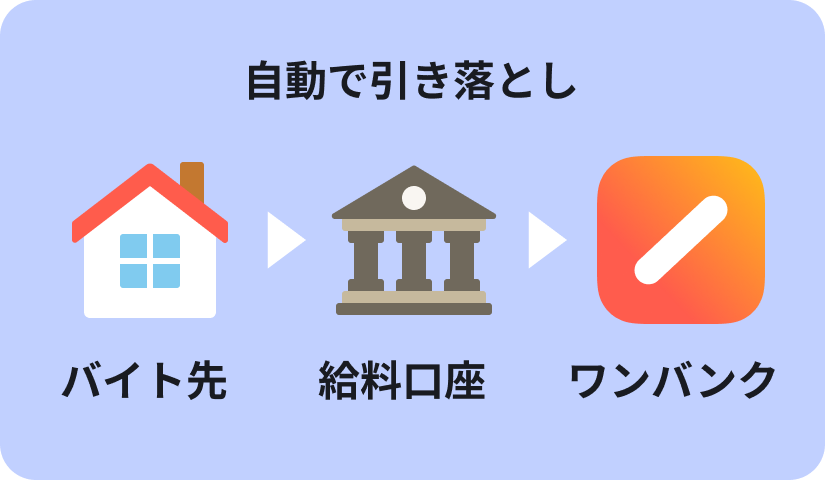 バイト先から給料口座に振り込まれた給料から、ワンバンクへ自動で引き落とされる様子